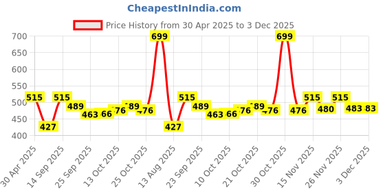 amazon.in Primelife 18 Inches Plastic Super Strong Adjustable Portable Folding Step Stool for Adults and Kids, Kitchen Stepping Stools (Red - Black)(Prime) primelife Price History Graph from 30 Apr 2025 to 2 Dec 2025