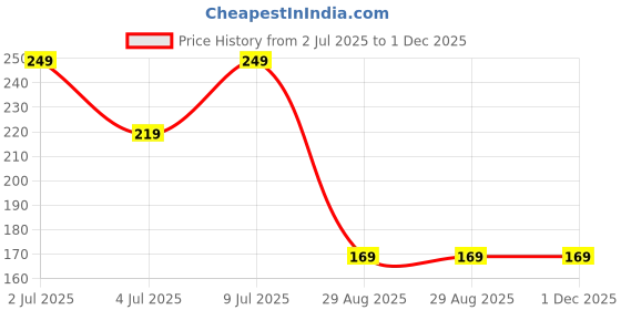 amazon.in Primelife 2 Pcs Plastic Storage Boxes fridge organizers box for kitchen with removable drain plate and airtight lid fridge storage box containers for vegetables - Transparent (Fish Basket)(2) primelife Price History Graph from 2 Jul 2025 to 1 Dec 2025