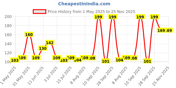 amazon.in Primelife 2 Pcs Wall Mount Remote Control Holder, Media Organizer Storage Box, Mobile Phone Holder for Bedside Table Bedroom - Multicolour (Phone Holder)(2) Price History Graph from 1 May 2025 to 25 Nov 2025