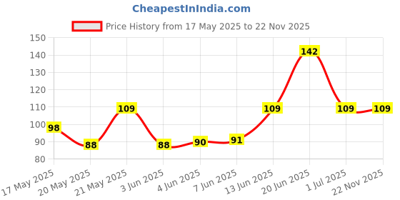 amazon.in Primelife 2 Pcs Wall Mount Remote Control Holder, Media Organizer Storage Box, Mobile Phone Holder for Bedside Table Bedroom - Multicolour (Phone Holder)(2) primelife Price History Graph from 17 May 2025 to 22 Nov 2025