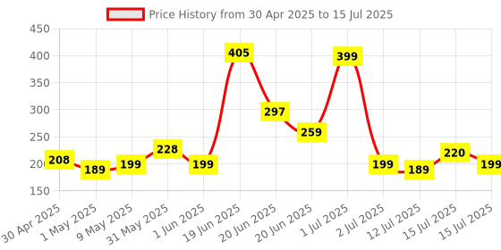 amazon.in Primelife 5 Layer Pants Clothes Hanger Wardrobe Storage Organizer Rack (Set of 5), 32l x 1b x 33h cm (Assorted Colour) Plastic primelife Price History Graph from 30 Apr 2025 to 15 Jul 2025