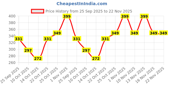 amazon.in Primelife 7 Inches Plastic Elegant Look and Super Strong Folding Step Stool for Adults and Kids, Kitchen Stepping Stools, Garden Step Stool - Made in India (Coffee-White) Price History Graph from 25 Sep 2025 to 22 Nov 2025