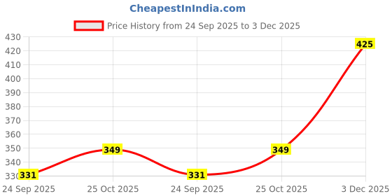 amazon.in Primelife 7 Inches Plastic Folding Step Stools, Foot Stool for Kitchen Convenient Usages, Quick-Fold Step Stool (Red - Black)(Prime) Price History Graph from 24 Sep 2025 to 3 Dec 2025