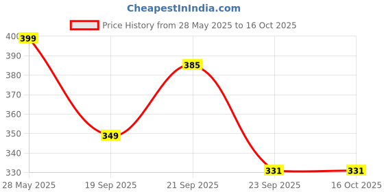 amazon.in Primelife 7 Inches Plastic Multi-Purpose Folding Step Stool for Adults and Kids, Kitchen Stepping Stool, Garden Step Stool - Made in India (Red - Black)-Prime Price History Graph from 28 May 2025 to 16 Oct 2025