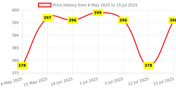 amazon.in Primelife File Tray Rack ABS Plastics | Foldable Office Desk Accessories | Durable & Sturdy | Easy Assembly | Efficient Organizer | Plastic Office Stationery Files Layer Rack -3LAYER(Black) Price History Graph from 6 May 2025 to 15 Jul 2025