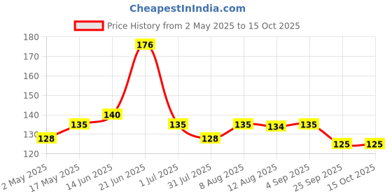 amazon.in Primelife Medico Small First Aid Box, White, Plastic, Rectangular primelife Price History Graph from 2 May 2025 to 14 Oct 2025