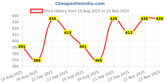 amazon.in Primelife Multipurpose Folding Stool Hight 12" Inch (Brown - White)(Prime) Price History Graph from 10 Aug 2025 to 21 Nov 2025