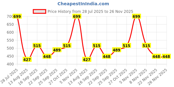 amazon.in Primelife Plastic 18 Inch Folding Stool, Kitchen Stool Plastic Stool 120 kg Capacity (Red - Black)(Prime) primelife Price History Graph from 28 Jul 2025 to 25 Nov 2025
