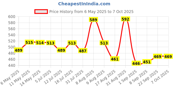 amazon.in Primelife Plastic Multipurpose Moveable Portable 120 kg Capacity Folding Stool (18 Inch Height, Black - White) primelife Price History Graph from 6 May 2025 to 7 Oct 2025