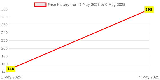amazon.in Primelife Plastic Rectangular Medicine Box, Medical Box, First aid Box, Multi Purpose Box, Multi Utility Storage with Handle primelife Price History Graph from 1 May 2025 to 9 May 2025