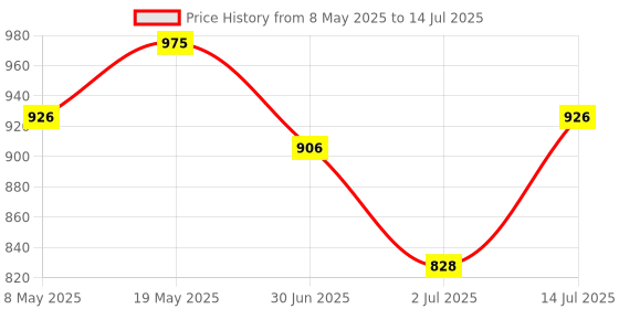 amazon.in Primelife Plastic Stackable Cabinet Foldable Shoe Rack Container Transparent Shoe Sneaker Box (Shoe Rack, 3 Layer) Price History Graph from 8 May 2025 to 14 Jul 2025