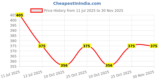 amazon.in Primelife Plastic Wall Mount Remote Control Holder, Media Organizer Storage Box, Mobile Phone Holder for Bedside Table Bedroom - Multicolour (Phone Holder)(Set of - 12) Price History Graph from 11 Jul 2025 to 30 Nov 2025