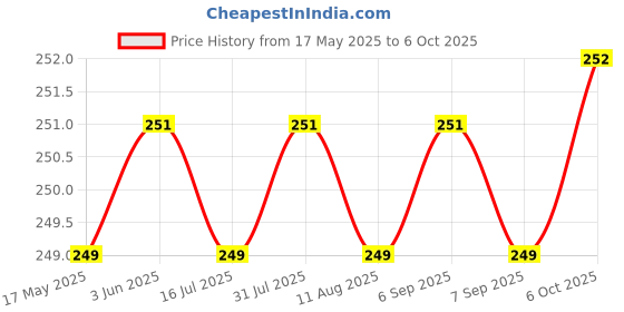amazon.in Primelife Power Free Stainless Steel Hand Push Whisk Blender, butter Milk Frother, Mixer Stirrer, Blending, egg beater, Stirring Lassi/Butter Milk Maker/Mixer (Apple Mixi) primelife Price History Graph from 17 May 2025 to 6 Oct 2025