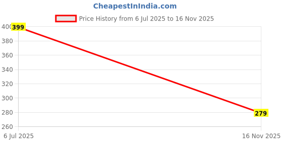 amazon.in PRIMELUXE Compression Socks for Men & Women - Unisex Foot Alignment Socks, Toe Separator, Bunions, Crooked Toes, Heel Spurs, Arch Pain - Leg and Foot Pain Relief Support (Light Pink) Price History Graph from 6 Jul 2025 to 16 Nov 2025