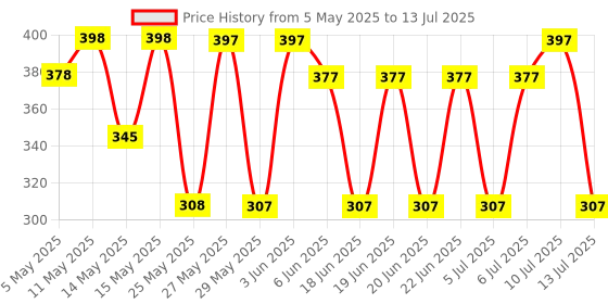 amazon.in PrimeRobotics CT-PS-2WDKIT 2Wd Smart Robot Bot with Chassis, Bo Motor, Wheels, Clamps, Speed Encoder, Battery Box, Switch - Diy Robot Chassis Price History Graph from 5 May 2025 to 13 Jul 2025