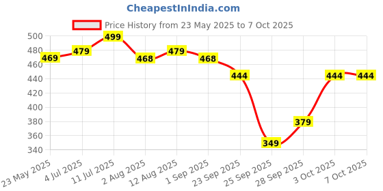 amazon.in PRIMESAGE® Chakla Belan Set Chapati Roller Chapati Maker Chakla for Kitchen Chapati Board Chakla Belan Belan Rolling Pin Chapati Roller and Board Rolling Pin and Board Marble Chakla Chakla Belan Set Price History Graph from 23 May 2025 to 7 Oct 2025
