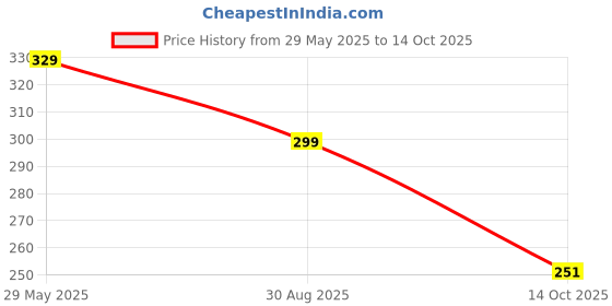 amazon.in PRIMESAGE® Sprout Maker Sprout Jar Sprouts Maker Sprouts Maker Jar Sprout Maker Jar Sprouting | 700 ML Price History Graph from 29 May 2025 to 14 Oct 2025