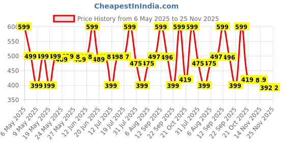 amazon.in primesky Milk Frother Hand Blender Coffee Frother Blender USB Rechargeable Electric Foam Maker Electric Coffee Beater for Cappuccino Whisker for Egg Hand Blender primesky Price History Graph from 6 May 2025 to 25 Nov 2025
