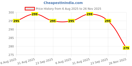amazon.in PRIMESKY® Knife for Kitchen Use Stainless Steel 3 Pieces Chef Knife Set Meat Knife with Sharp Blade with Non-Slip Ergonomic Handle for Knife High Carbon Home Kitchen and Restaurant (Black) Price History Graph from 6 Aug 2025 to 26 Nov 2025