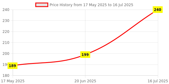 amazon.in primesky PRIMESKY® Silicon Roti mat Non-Stick Silicone Reusable Pastry Fondant Dough Roti Chapati Rolling Baking Sheet Mat with Measurements 50 * 40 cm (Multicolor) primesky Price History Graph from 17 May 2025 to 16 Jul 2025