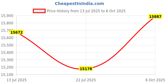 amazon.in PRIMESOFT King Size Cooling Mattress Pad- Superme Comfort and Breathable, Unmatched Support Mattress Topper, 3 Zone Ergonomic Design, Up to 21 Inch Deep Pocket(78x80,White) Price History Graph from 13 Jul 2025 to 6 Oct 2025