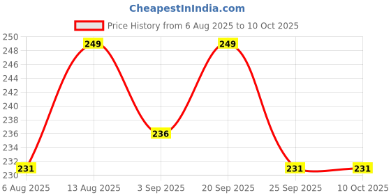 amazon.in Primestore Ceramic Jal Neti Pot White With 15 Jal Neti Salt + 1 Natural Rubbber Neti Sutra Price History Graph from 6 Aug 2025 to 8 Oct 2025