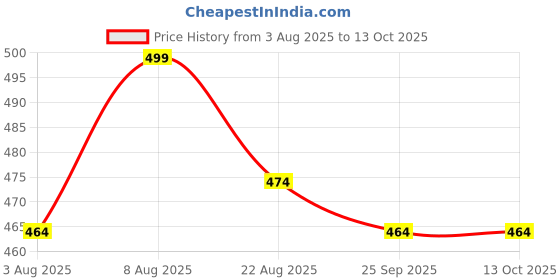 amazon.in Primestore India Unisex Scrub Suit set with Piping V-Neck 3 Pocket Top and Cargo Type Trouser (38 Medium, SkyBlue) primestore Price History Graph from 3 Aug 2025 to 13 Oct 2025