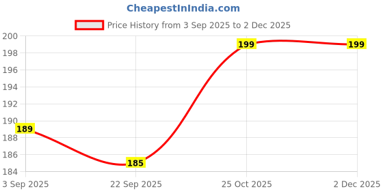amazon.in PrimeStore Organic Pure Honey Wax Coated Neti Sutra (Pack of 5)(Thick • 3.5) Price History Graph from 3 Sep 2025 to 2 Dec 2025