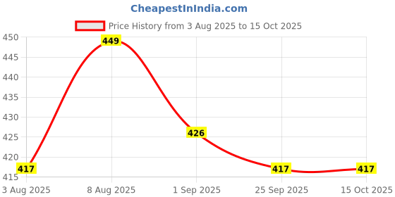 amazon.in prime store india PrimeStore Unisex Poly Cotton Lab Coat (White, prime store india Price History Graph from 3 Aug 2025 to 15 Oct 2025