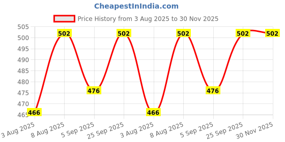 amazon.in Primestore Unisex Scrub Suit set V-Neck 3 Pocket Top and Cargo Type Trouser (42-XL, Purple) primestore Price History Graph from 3 Aug 2025 to 30 Nov 2025