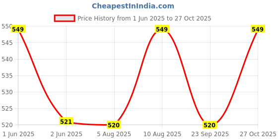amazon.in PrimeSurgicals Denim Lab Coat Unisex With 100 Days Warranty ?¢ Size. Price History Graph from 1 Jun 2025 to 27 Oct 2025
