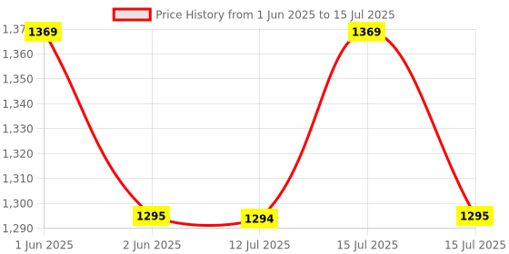 amazon.in PrimeSurgicals Height measuring scale - Stadiometer - Precision Model Price History Graph from 1 Jun 2025 to 15 Jul 2025