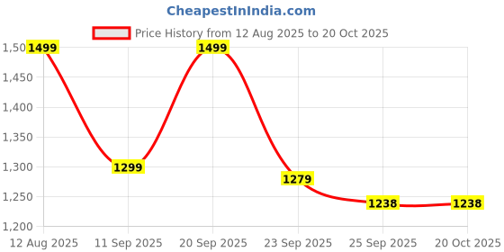 amazon.in PrimeSurgicals LED X-Ray View Box with Automatic Film Activation and Variable Brightness Control (Single Film) Price History Graph from 12 Aug 2025 to 18 Oct 2025