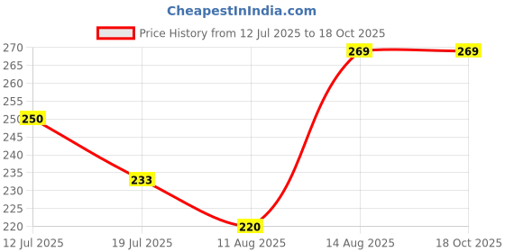 amazon.in PrimeTrading- Transparent Cello Tape 1 Inch 60 Meters - Pack of 10 Pieces Price History Graph from 12 Jul 2025 to 18 Oct 2025