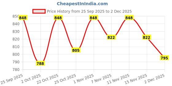 amazon.in PRIMEVIBES Barbecue Grills - Foldable Charcoal Barbeque Grill With (2 Spatula, 1 Bbq, 12 Stick & 1 Air Blower) | Outdoor bbq grill tools for Camping Picnics Traveling (BBQGRILL) Price History Graph from 25 Sep 2025 to 2 Dec 2025