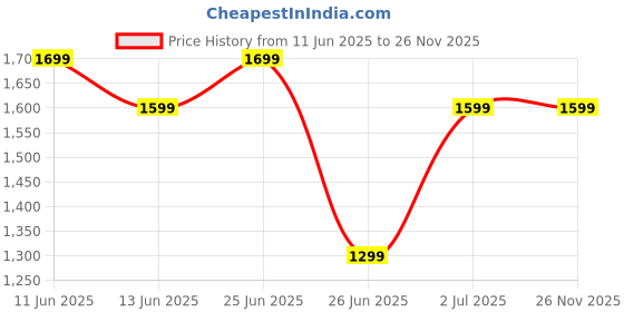 amazon.in PrimeWave Honeycomb for Crompton Ozone 88/75 / 55 litres, Set of 3 Price History Graph from 11 Jun 2025 to 26 Nov 2025
