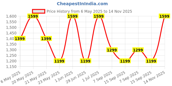 amazon.in primewave Honeycomb for Symphony Touch 55/80 / 110 Litre, 6 pcs. (Blue) primewave Price History Graph from 6 May 2025 to 14 Nov 2025