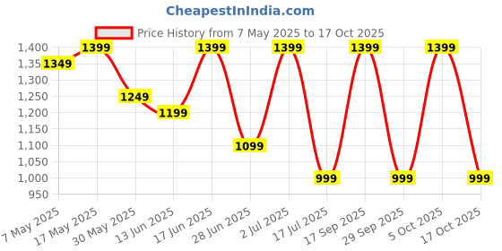 amazon.in PrimeWave Honeycomb Pad for Bajaj Platini PX97 Torque 36 Litre - Set of 3 (Brown) Price History Graph from 7 May 2025 to 17 Oct 2025