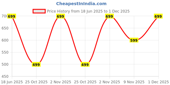 amazon.in PrimeWave Honeycomb Pad for Bajaj PX 97 TORQUE 36L Personal Air Cooler (Brown) Price History Graph from 18 Jun 2025 to 1 Dec 2025