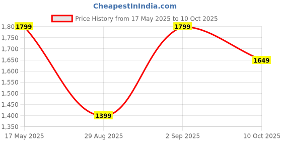 amazon.in PrimeWave Honeycomb Pad for Havells Freddo 70 Litre, Set of 3 primewave Price History Graph from 17 May 2025 to 10 Oct 2025