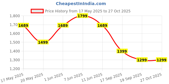 amazon.in PrimeWave Honeycomb pad for Symphony Storm 70/100 Litre, Blue Set of 3 primewave Price History Graph from 17 May 2025 to 26 Oct 2025