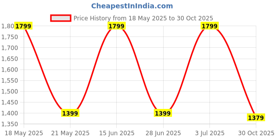 amazon.in PrimeWave Honeycomb Pads for Symphony Storm 70 litres, Set of 3 Pieces (Blue) Price History Graph from 18 May 2025 to 30 Oct 2025