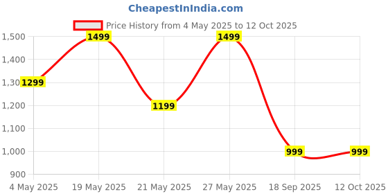 amazon.in PrimeWave HoneycombPad for Bajaj DC 55 DLX Desert Cooler Price History Graph from 4 May 2025 to 12 Oct 2025