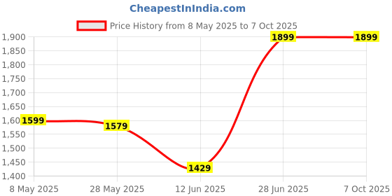 amazon.in PrimeWave HoneycombPad for Crompton Ozone Series 88/75/55 Litre Desert Cooler Price History Graph from 8 May 2025 to 6 Oct 2025