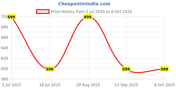 amazon.in PrimeWave HoneycombPad for Symphony Diet i8 / i12 / i22 / i35 - Back Pad Only (Blue) Price History Graph from 2 Jul 2025 to 8 Oct 2025