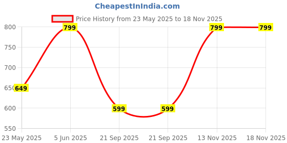 amazon.in PrimeWave HoneycombPad for Symphony Diet i8/i12/i22/i35 Blue primewave Price History Graph from 23 May 2025 to 18 Nov 2025
