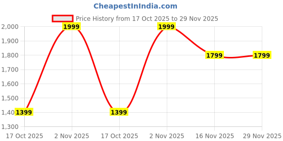 amazon.in PrimeWave HoneycombPad for Usha Maxx Air 50L Desert Cooler Price History Graph from 17 Oct 2025 to 29 Nov 2025