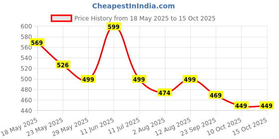 amazon.in primeway Primeway® Plastic Microwave Lid Food Splatter Cover, 8.25" & 9.5", 2 Pcs, Clear Transparent primeway Price History Graph from 18 May 2025 to 14 Oct 2025