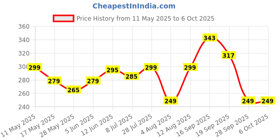 amazon.in primeway Primeway® Polyester Mop Head Replacement Refills | 115g Each | 34cm Diameter | Pack of 4 | White primeway Price History Graph from 11 May 2025 to 6 Oct 2025