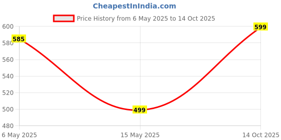 amazon.in primeway Primeway® Polypropylene 2.7L Microwave Rice Cooker Container w/Serving Spoon (Yellow) primeway Price History Graph from 6 May 2025 to 14 Oct 2025